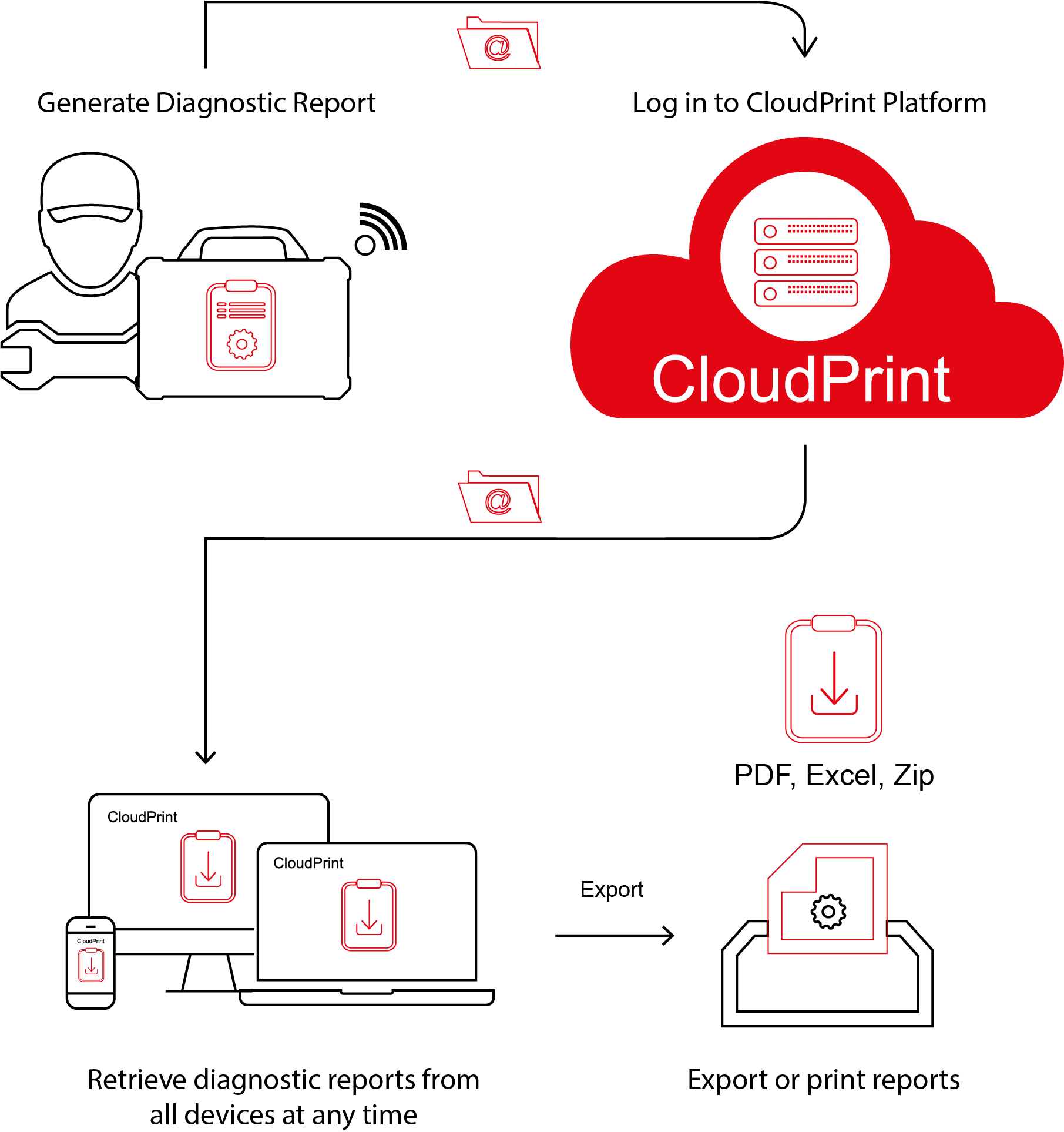 LAUNCH Europe CloudPrint Platform Process Mobile
